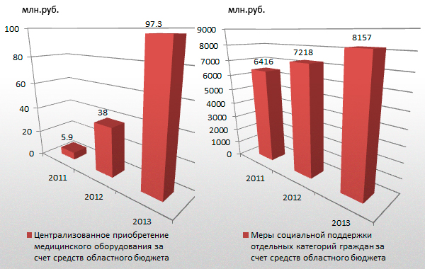 Стратегию развития региона готовит правительство Иркутской области, Инфографика