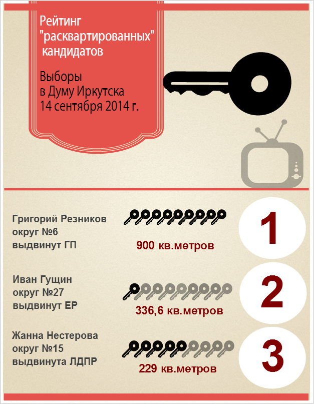 Рейтинг "расквартированных" кандидатов в Думу Иркутска, Инфографика