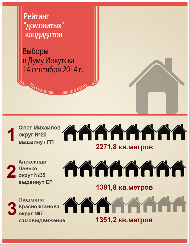 Рейтинг кандидатов-домовладельцев в Думу Иркутска, Инфографика