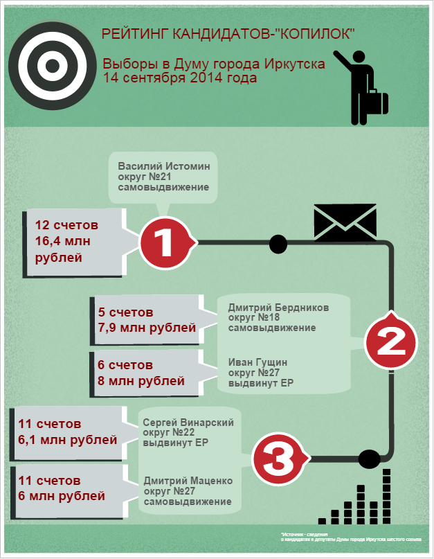 Рейтинг кандидатов-"копилок" в Думу Иркутска, Инфографика
