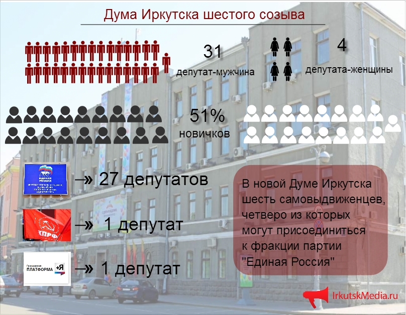 Местное самоуправление в Иркутской области перезагрузили в день выборов , Инфографика