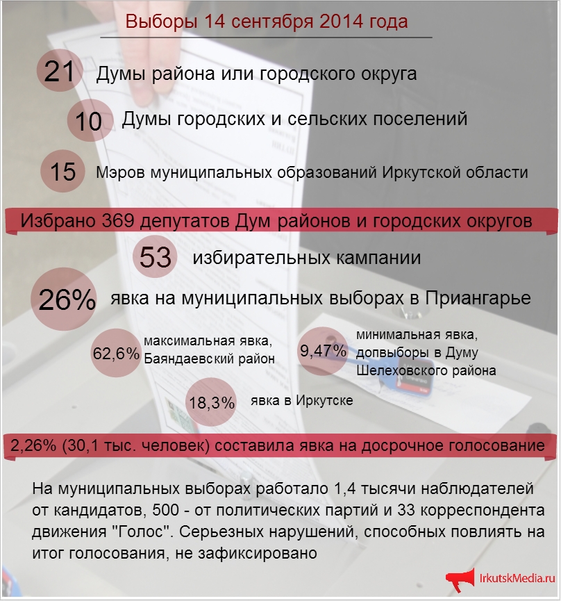 Местное самоуправление в Иркутской области перезагрузили в день выборов , Инфографика