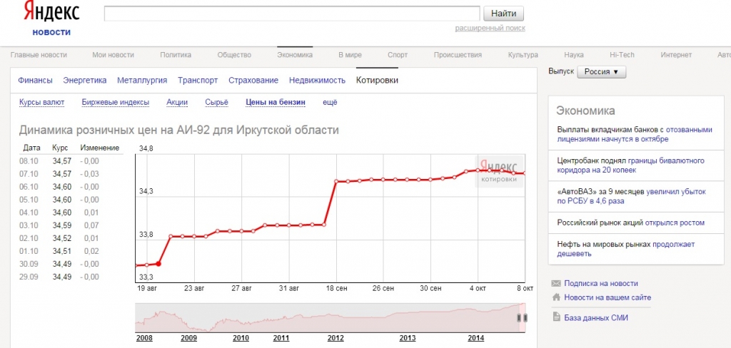 На 1,6% за месяц повысились цены на бензин в Иркутской области, Инфографика