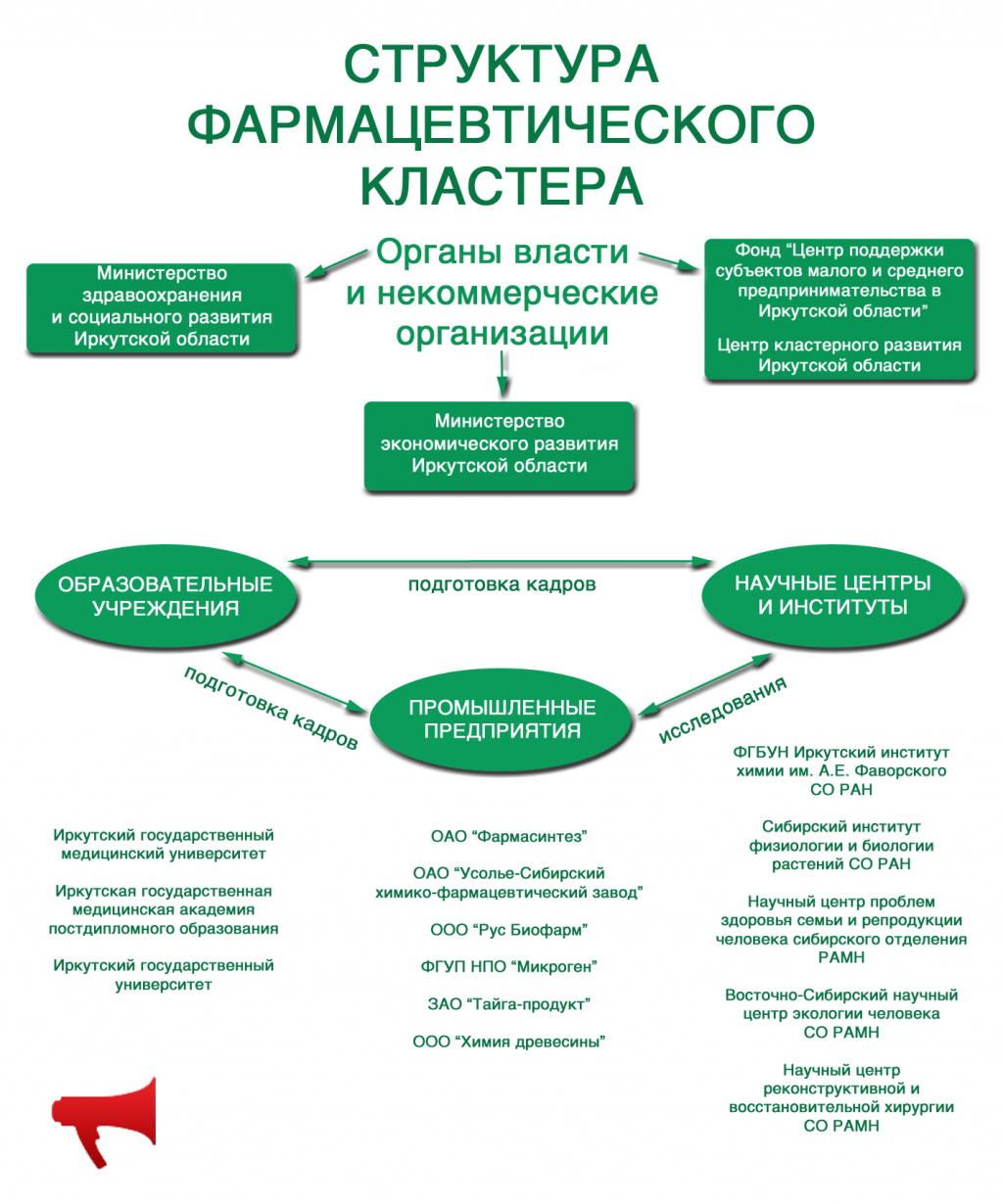 Фармацевтический кластер, Инфографика
