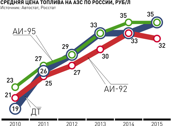 Средние цены на бензин в России