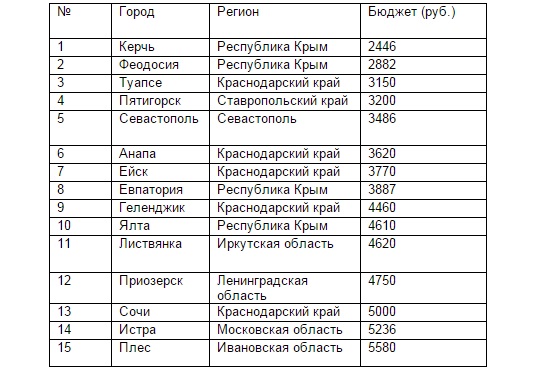Рейтинг самых бюджетных курортов России для летнего отдыха