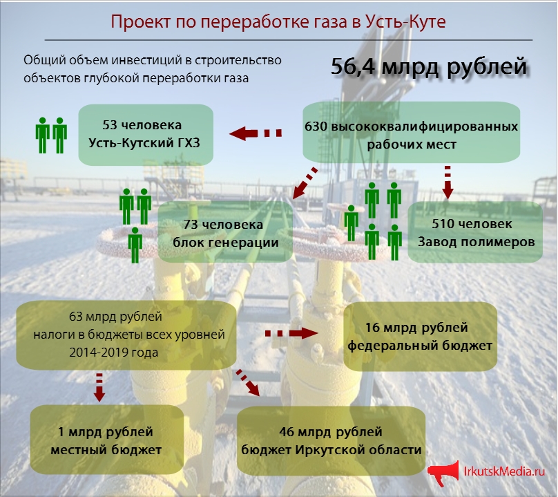 Проект ИНК по разработке газовых месторождений 