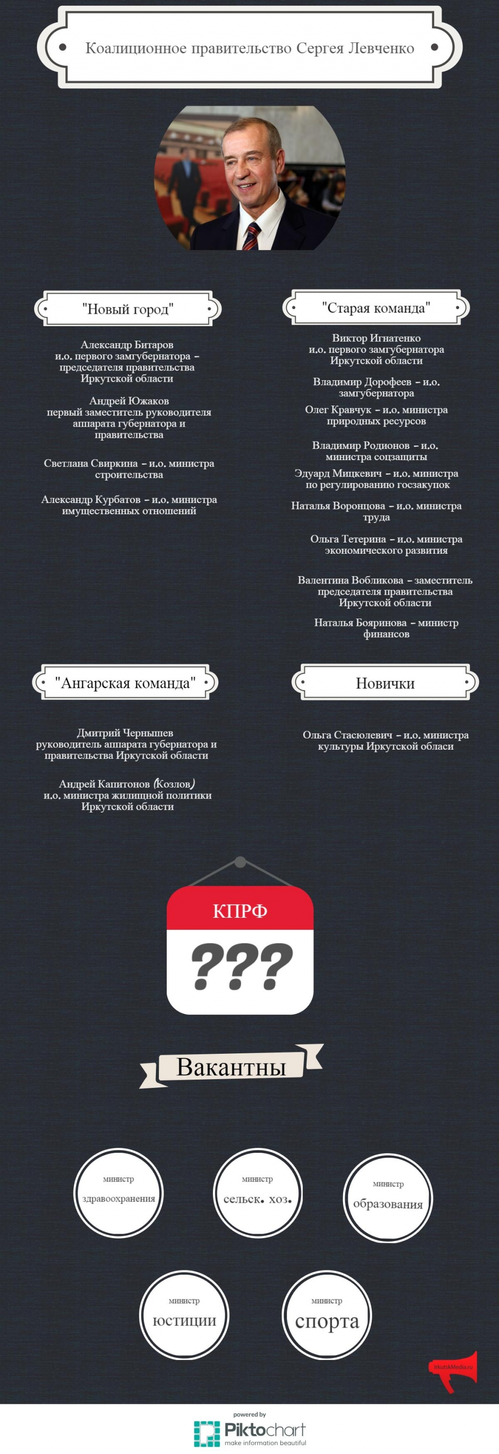 Коалиционное правительство Сергея Левченко