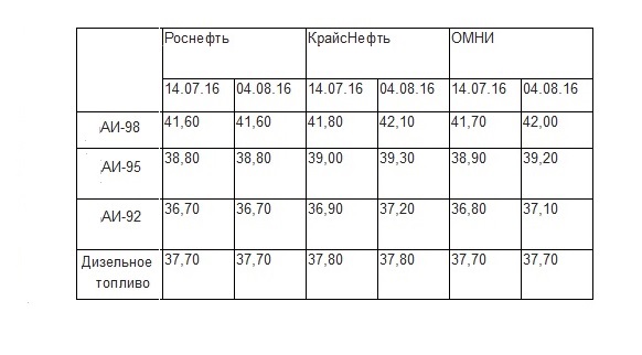 Цены на бензин